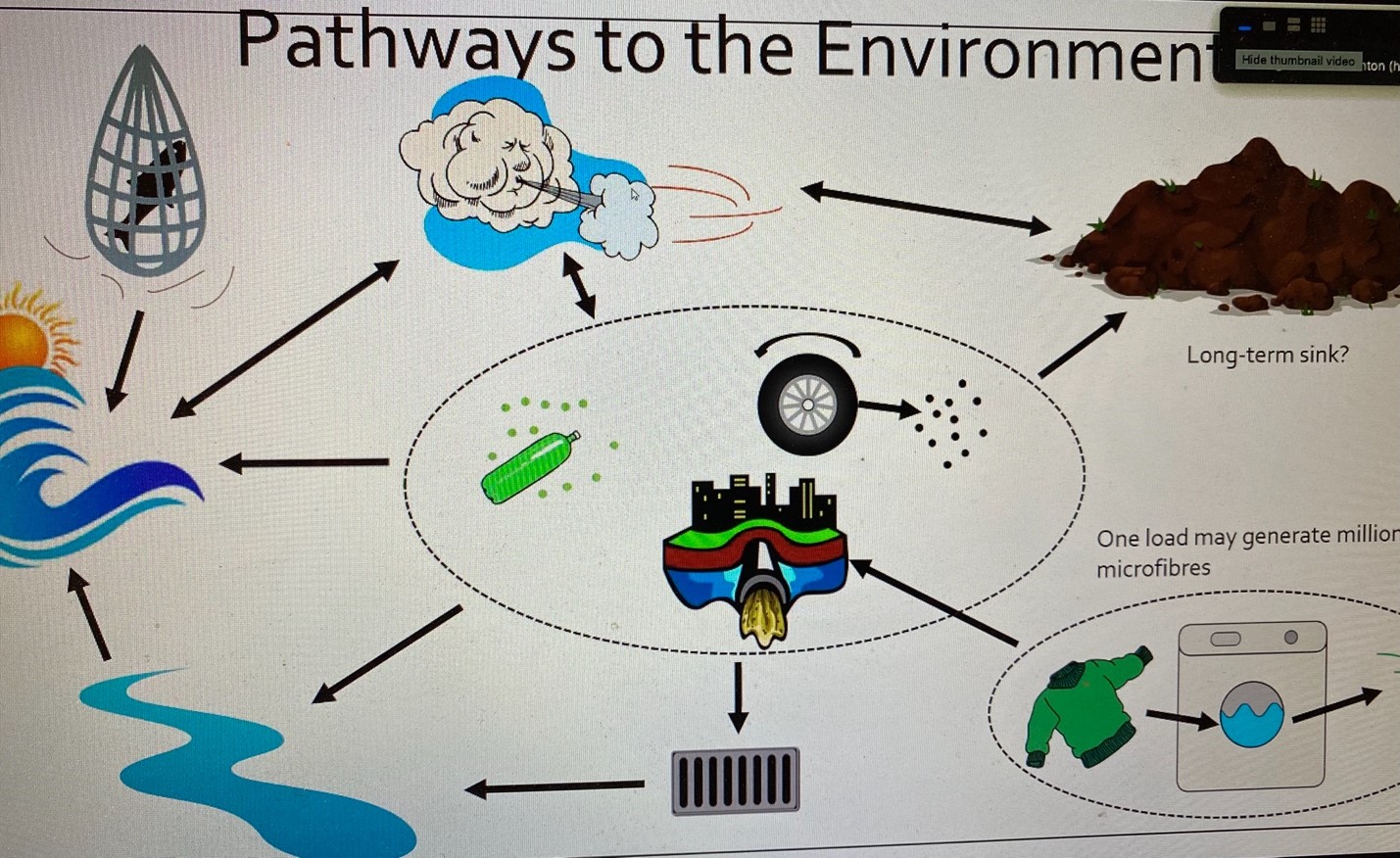 Pathways to the Environment